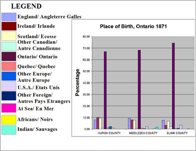 [ Chart Showing Place of Birth, Selected Counties in Ontario, 1871, Compiled from government census data., Natalie O'Toole, Great Unsolved Mysteries in Canadian History Team, Calgary,   ]