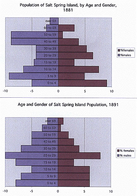 [ Population of Salt Spring Island by Age and Gender, 1881 ]