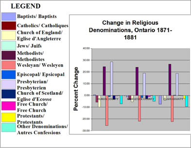 [ Chart Showing Changes in Religious Denominations, Selected Counties in Ontario, 1871-1881, Compiled from government census data. , Natalie O'Toole, Great Unsolved Mysteries in Canadian History Team, Calgary,   ]