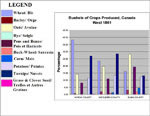 Chart Showing Bushels of Crops Produced, Selected Counties in Canada West, 1861