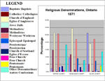 Chart Showing Religious Denominations, Selected Counties in Ontario, 1871