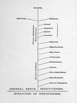 [ Diagramme occupant la premire page d' American Nervousness  (La nervosit amricaine) ]